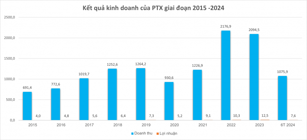 Một cổ phiếu tăng sốc gần 4.400% nhưng P/E vẫn thấp hơn trung bình ngành