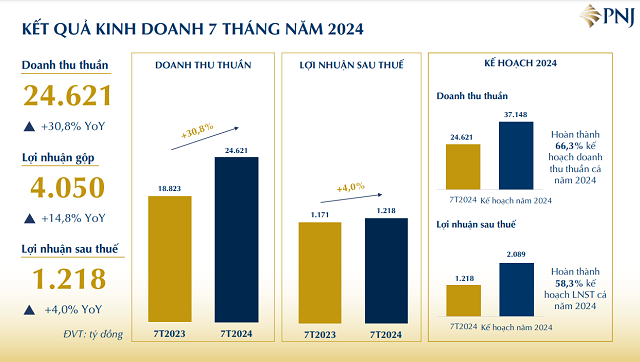 PNJ lãi hơn 1.200 tỷ đồng, cổ phiếu vượt mốc 100.000 đồng/cp