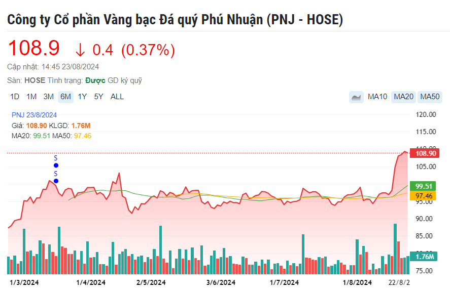 PNJ lãi hơn 1.200 tỷ đồng, cổ phiếu vượt mốc 100.000 đồng/cp