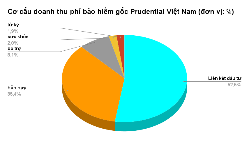 Prudential Việt Nam báo lãi trước thuế 'bốc hơi' gần 50%