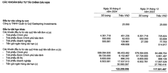 Prudential Việt Nam báo lãi trước thuế 'bốc hơi' gần 50%