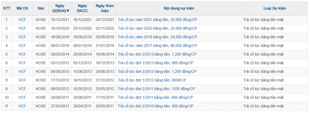 Doanh nghiệp nhà Masan (MSN) sắp trả cổ tức tỷ lệ 250% bằng tiền