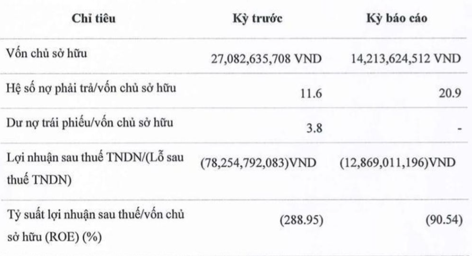 Vua Nệm tiếp tục chìm trong thua lỗ