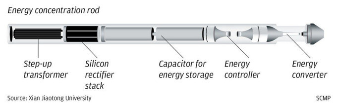 Thanh tập trung năng lượng - phát minh của Giáo sư Zhang và các cộng sự có nguyên lý hoạt động giống như cách kích nổ bom nguyên tử. Ảnh: SCMP