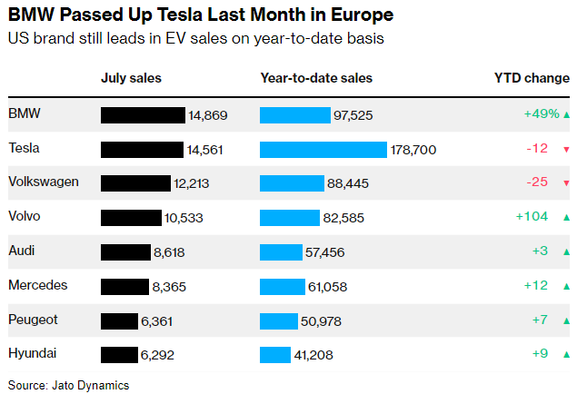 BMW vượt mặt Tesla, lần đầu tiên đứng đầu về doanh số bán xe điện tại châu Âu - ảnh 1