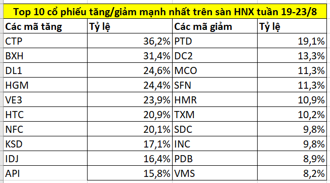 Top 10 cổ phiếu tăng/giảm mạnh nhất tuần 19-23/8: PDR, DXG, PNJ đồng loạt tăng, 1 mã ‘bứt phá’ gấp đôi