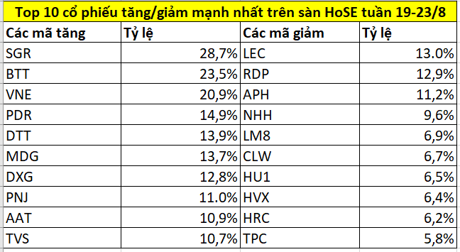 Top 10 cổ phiếu tăng/giảm mạnh nhất tuần 19-23/8: PDR, DXG, PNJ đồng loạt tăng, 1 mã ‘bứt phá’ gấp đôi