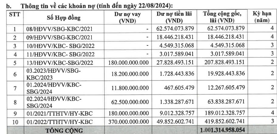 Kinh Bắc (KBC) sẽ phát hành 1.000 tỷ đồng trái phiếu