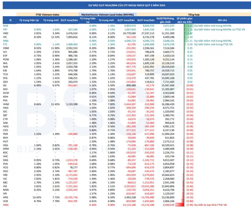 BSC Research: 2 ETF dự kiến mua số lượng 'khủng' cổ phiếu VND, VIC, NAB và bán ra HPG, HNG, VIX, VRE