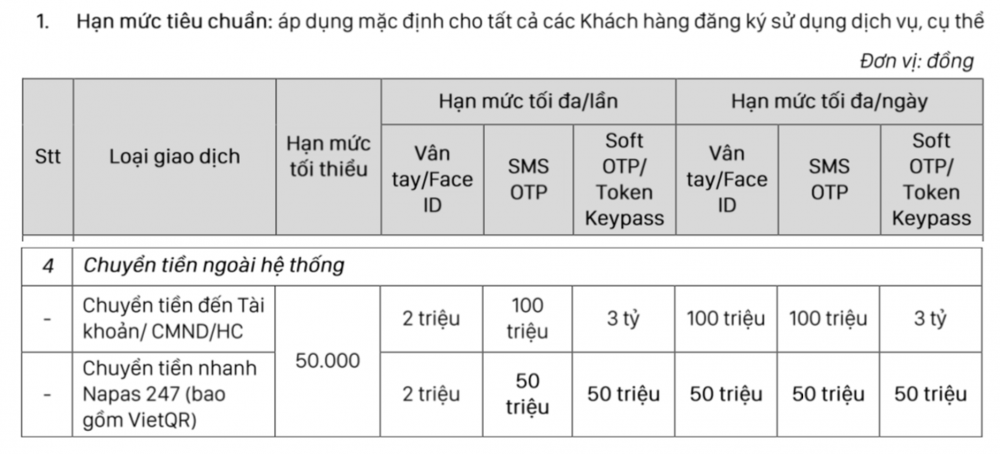 Một ngân hàng giảm mạnh hạn mức chuyển tiền nhanh 247 xuống còn tối đa 50 triệu/ngày