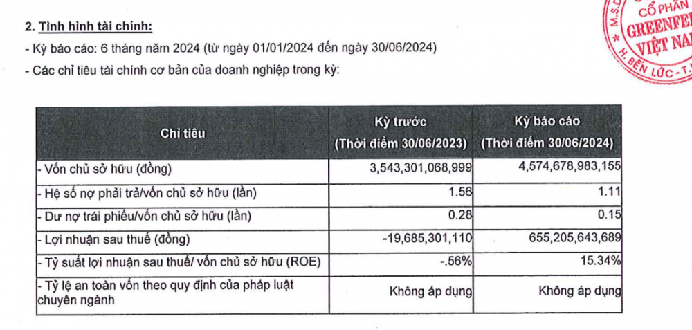 Ông lớn ngành chăn nuôi GreenFeed báo lãi đậm trong 6 tháng đầu năm