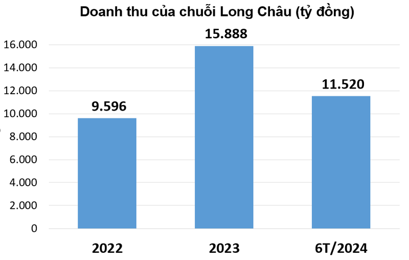 So găng Long Châu và An Khang: Ai sẽ là ‘vị vua’ của thị trường nhà thuốc