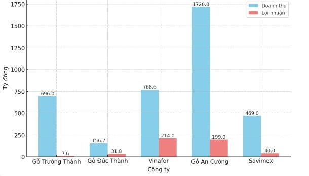 Lộ diện doanh nghiệp lãi lớn nhất ngành gỗ nửa đầu năm 2024