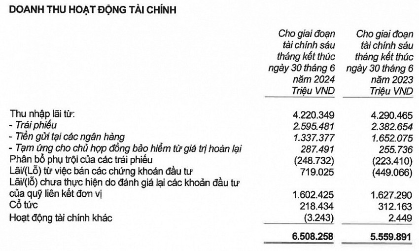 Prudential đem hơn 17.000 tỷ đồng đầu tư chứng khoán