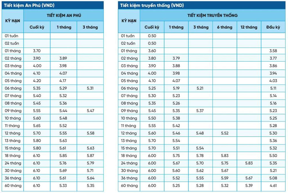 Top 3 ngân hàng lãi suất cao nhất khi gửi tiết kiệm 6 tháng - ảnh 2