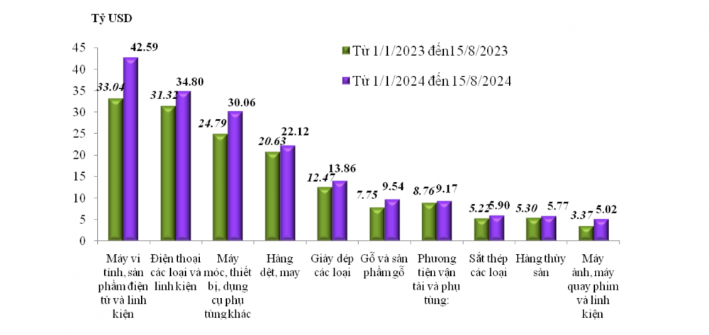 Việt Nam xuất siêu 15,5 tỷ USD tính đến ngày 15/8