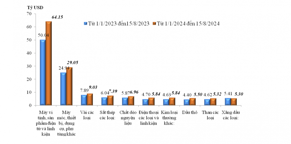 Việt Nam xuất siêu 15,5 tỷ USD tính đến ngày 15/8