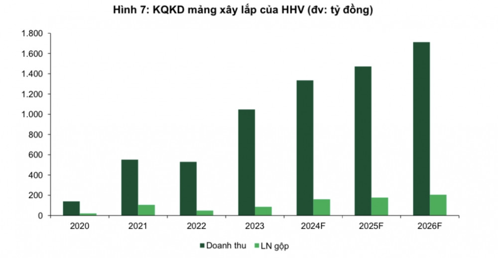 Đèo Cả (HHV): Tăng tốc ghi nhận doanh thu loạt gói thầu nghìn tỷ, cổ phiếu được dự tăng gần 40%