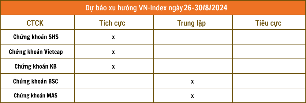 Nhận định chứng khoán 26-30/8: Mốc 1.300 điểm trong 'tầm ngắm'