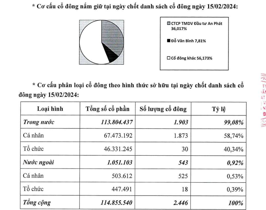 Đầu tư An Phát tạm lỗ gần 1.500 tỷ đồng khoản đầu tư tại một doanh nghiệp BĐS