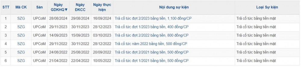 Lãi cao kỷ lục, doanh nghiệp bất động sản KCN sắp trả cổ tức ‘khủng’ bằng tiền