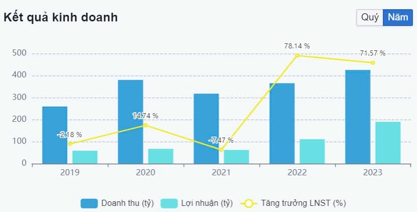 Lãi cao kỷ lục, doanh nghiệp bất động sản KCN sắp trả cổ tức ‘khủng’ bằng tiền