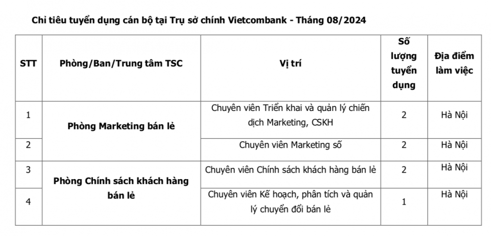 Vietcombank (VCB) tuyển dụng loạt vị trí tại trụ sở chính, điều kiện dự tuyển 'khá dễ'