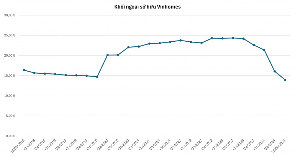 Tỷ lệ sở hữu của khối ngoại tại Vinhomes (VHM) xuống thấp nhất kể từ khi niêm yết