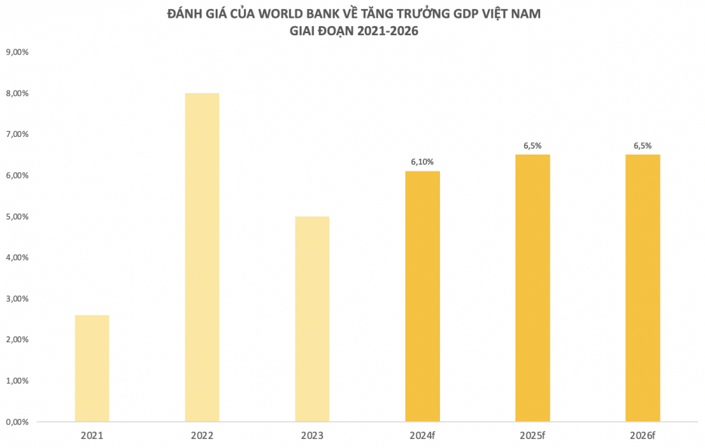 World Bank: Kinh tế Việt Nam phục hồi tích cực, dự báo tăng trưởng 6,1% trong năm 2024