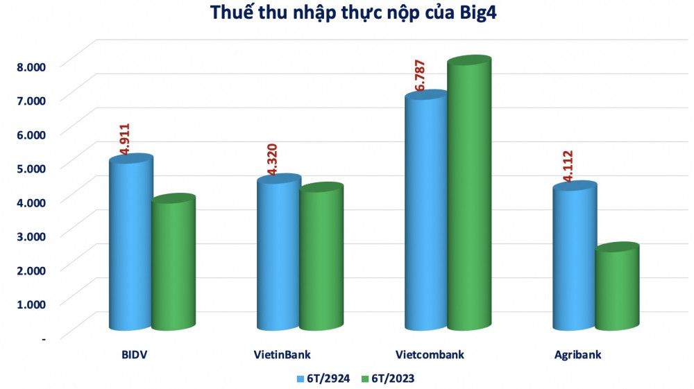 Bất ngờ với số thuế thu nhập thực nộp của Agribank