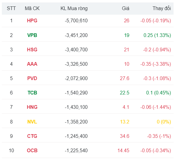 Khối ngoại mua ròng cổ phiếu Chứng khoán HSC (HCM) cao nhất nửa năm