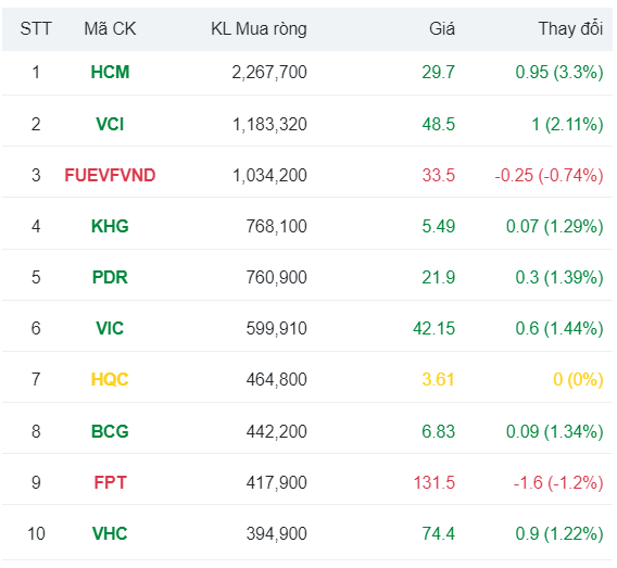 Khối ngoại mua ròng cổ phiếu Chứng khoán HSC (HCM) cao nhất nửa năm