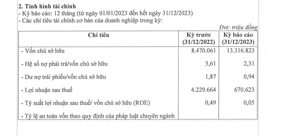 Vinpearl của tỷ Phú Phạm Nhật Vượng vừa huy động thành công 150 triệu USD trái phiếu quốc tế