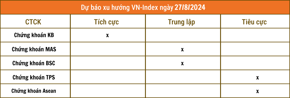 Nhận định chứng khoán 27/8: Cần cân nhắc khả năng VN-Index điều chỉnh