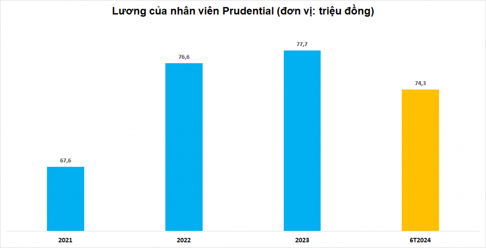 Bất ngờ với mức lương của nhân viên Prudential, vượt xa nhân viên ngân hàng