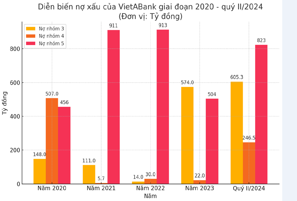 VietABank và hành trình cùng Chủ tịch HĐQT Trương Thành Long: Lợi nhuận đi lên, nơm nớp lo nợ xấu - ảnh 3