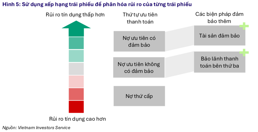 Xếp hạng tín nhiệm tổ chức phát hành có đủ căn cứ để đánh giá rủi ro đầu tư trái phiếu?