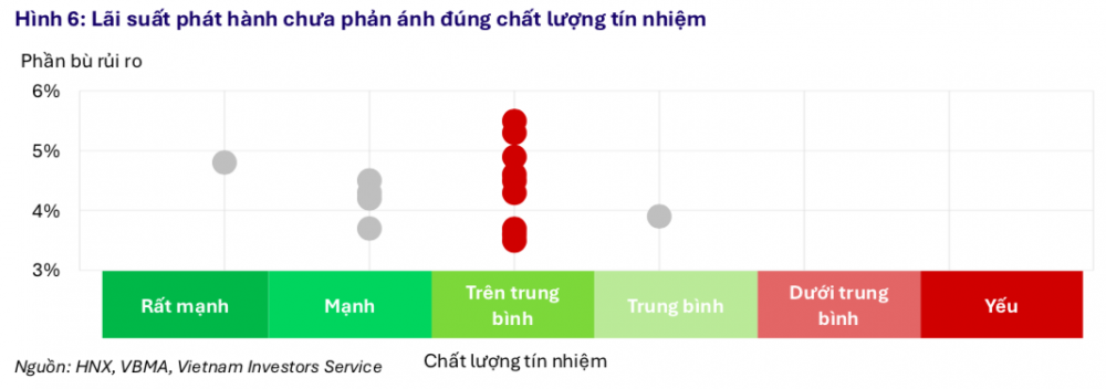 Xếp hạng tín nhiệm tổ chức phát hành có đủ căn cứ để đánh giá rủi ro đầu tư trái phiếu?