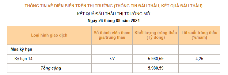 Ngân hàng Nhà nước dừng 'hút tiền, chuyển sang bơm ròng thanh khoản