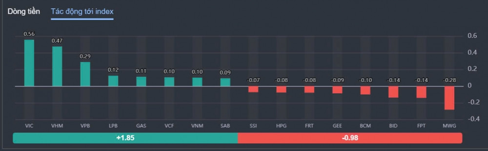 [LIVE] Thị trường 27/8: VN-Index 'xanh vỏ, đỏ lòng', VHM và VIC tăng mạnh