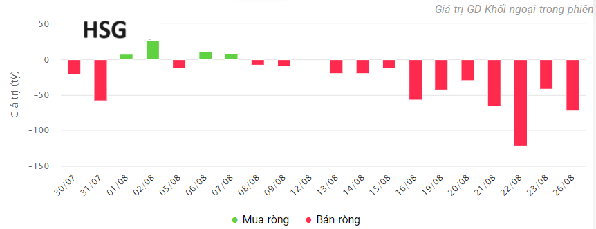 40 triệu cổ phiếu 'vua tôn' Hoa Sen (HSG) rời tay khối ngoại trong thời gian ngắn