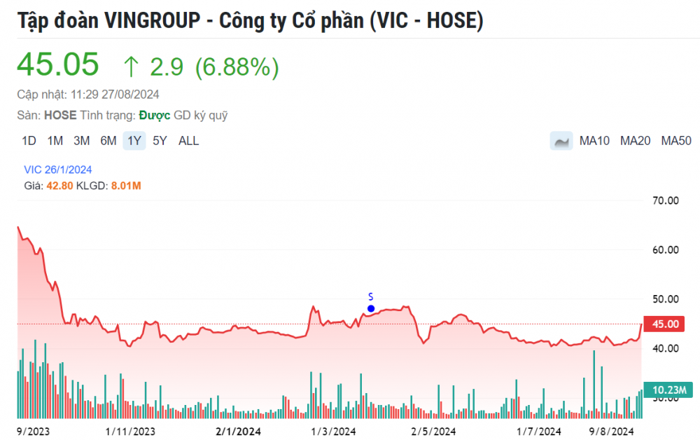 Vingroup muốn làm dự án 6 tỷ USD, cổ phiếu VIC bứt phá mạnh mẽ