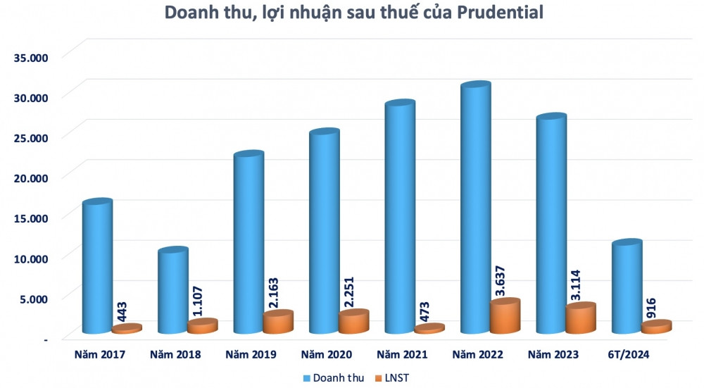 Prudential mang 34.800 tỷ đồng đầu tư chứng khoán, trái phiếu