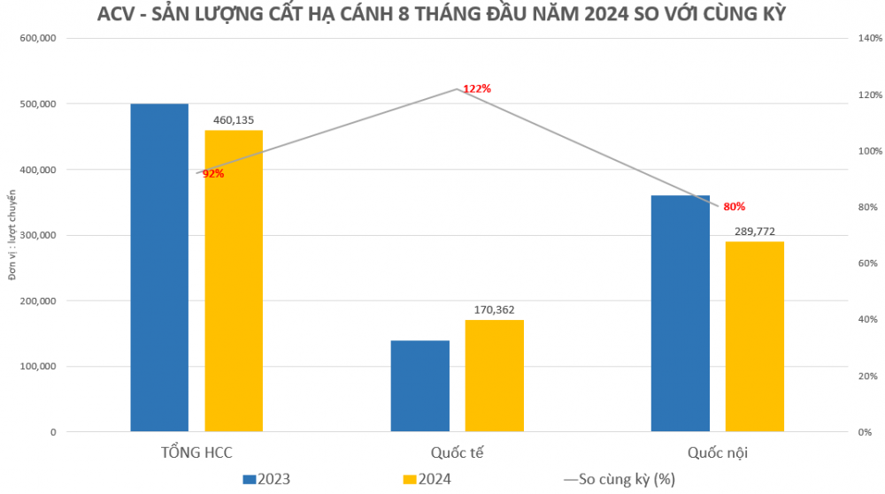 ACV: Khách quốc tế qua cảng hàng không đạt hơn 27 triệu lượt, tăng 32%