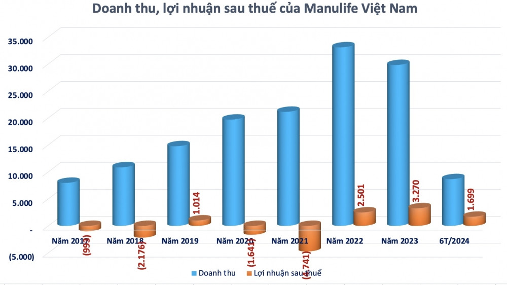 Manulife Việt Nam 'ôm' 22.000 tỷ đầu tư chứng khoán và trái phiếu, thoát lỗ nhờ 'thu nhập khác'