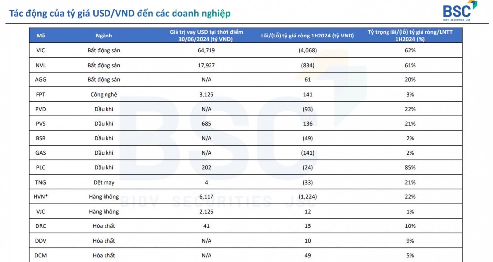 Vingroup, Novaland, Hòa Phát và Vietnam Airlines sẽ nhận thêm hàng nghìn tỷ đồng lợi nhuận