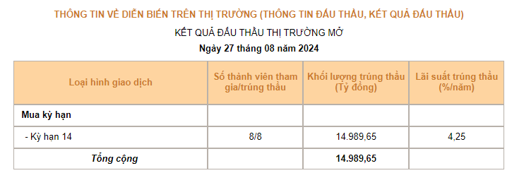 Ngân hàng Nhà nước tiếp tục dừng hút tiền, bơm ròng 15 tỷ đồng ra thị trường phiên 27/8