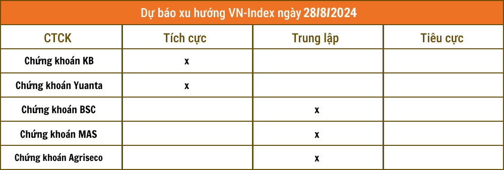 Lịch sự kiện và tin vắn chứng khoán ngày 28/8