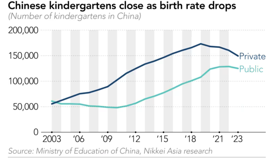 Hàng chục nghìn trường mẫu giáo Trung Quốc đóng cửa, chuyện gì đã xảy ra? - ảnh 2