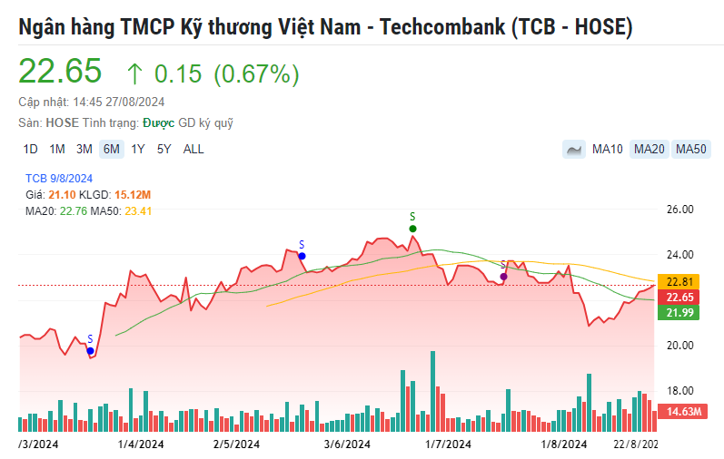 Một mã cổ phiếu ngân hàng 'tăng tốc' được khuyến nghị MUA, kỳ vọng tăng 30%